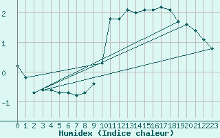 Courbe de l'humidex pour Sandillon (45)