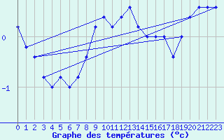 Courbe de tempratures pour Monte S. Angelo