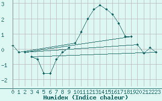 Courbe de l'humidex pour Cerisiers (89)