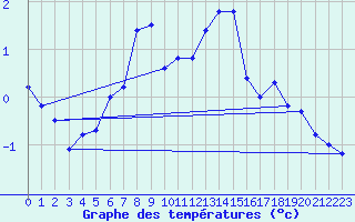 Courbe de tempratures pour Titlis