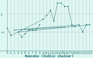 Courbe de l'humidex pour Leinefelde