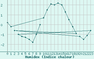 Courbe de l'humidex pour Kenley