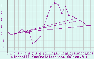 Courbe du refroidissement olien pour Chamonix-Mont-Blanc (74)