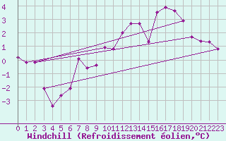 Courbe du refroidissement olien pour Vaestmarkum