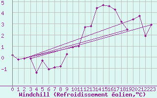Courbe du refroidissement olien pour Christnach (Lu)