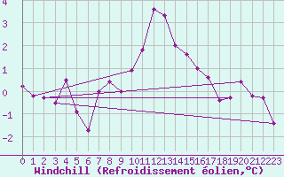Courbe du refroidissement olien pour Gardelegen