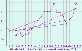 Courbe du refroidissement olien pour Calanda
