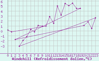 Courbe du refroidissement olien pour Annecy (74)
