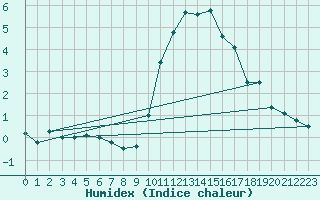 Courbe de l'humidex pour Bruxelles (Be)