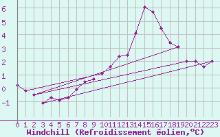 Courbe du refroidissement olien pour Melle (Be)