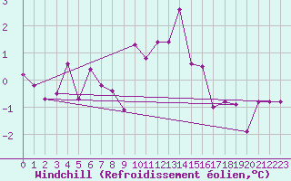 Courbe du refroidissement olien pour Argentan (61)