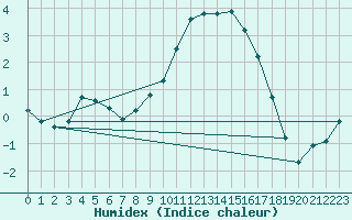 Courbe de l'humidex pour Hohrod (68)