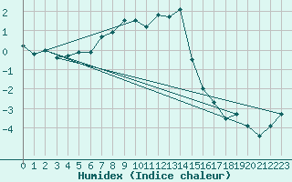 Courbe de l'humidex pour Sattel-Aegeri (Sw)