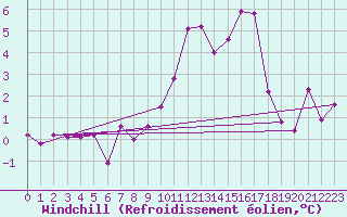 Courbe du refroidissement olien pour Chalmazel Jeansagnire (42)