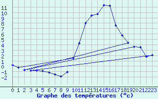 Courbe de tempratures pour Vitigudino