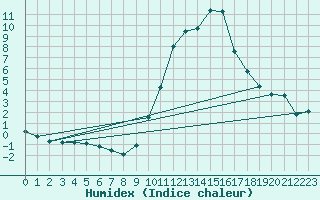 Courbe de l'humidex pour Vitigudino