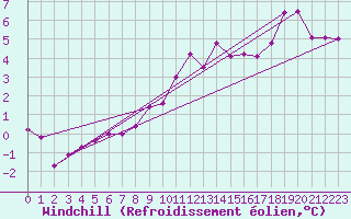 Courbe du refroidissement olien pour La Dle (Sw)