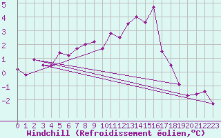 Courbe du refroidissement olien pour Gera-Leumnitz