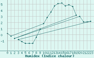 Courbe de l'humidex pour vila