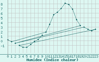 Courbe de l'humidex pour Daroca