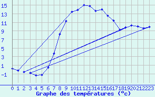 Courbe de tempratures pour Gustavsfors