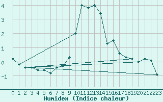 Courbe de l'humidex pour Engelberg