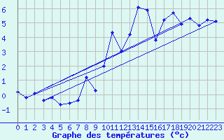 Courbe de tempratures pour Grimentz (Sw)