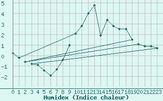 Courbe de l'humidex pour Sydfyns Flyveplads