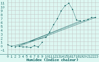 Courbe de l'humidex pour Plussin (42)