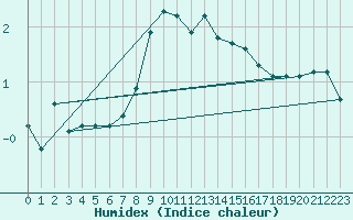 Courbe de l'humidex pour Monte Cimone