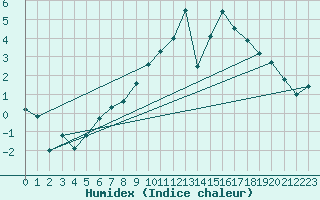 Courbe de l'humidex pour Fribourg (All)