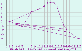Courbe du refroidissement olien pour Coulommes-et-Marqueny (08)
