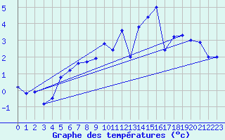 Courbe de tempratures pour Cimetta