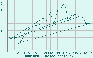 Courbe de l'humidex pour Cimetta