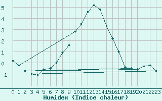 Courbe de l'humidex pour Wasserkuppe