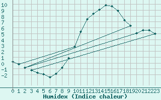Courbe de l'humidex pour Koblenz Falckenstein