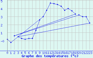 Courbe de tempratures pour Sacueni