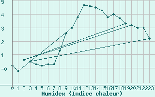 Courbe de l'humidex pour Sacueni