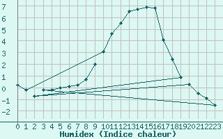 Courbe de l'humidex pour Jenbach