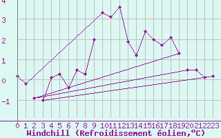 Courbe du refroidissement olien pour Hemling