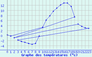 Courbe de tempratures pour Thurey (71)