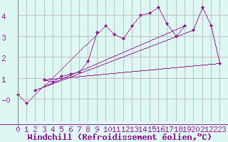 Courbe du refroidissement olien pour Vardo Ap