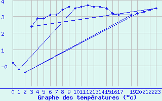 Courbe de tempratures pour Kleinzicken