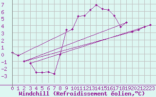 Courbe du refroidissement olien pour Saint-Quentin (02)