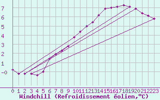 Courbe du refroidissement olien pour Variscourt (02)