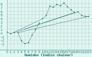 Courbe de l'humidex pour Beaucroissant (38)