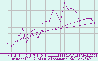 Courbe du refroidissement olien pour Saelices El Chico