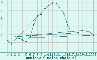 Courbe de l'humidex pour Uto