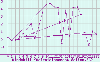 Courbe du refroidissement olien pour Muehldorf