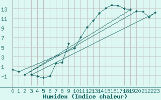 Courbe de l'humidex pour Laegern